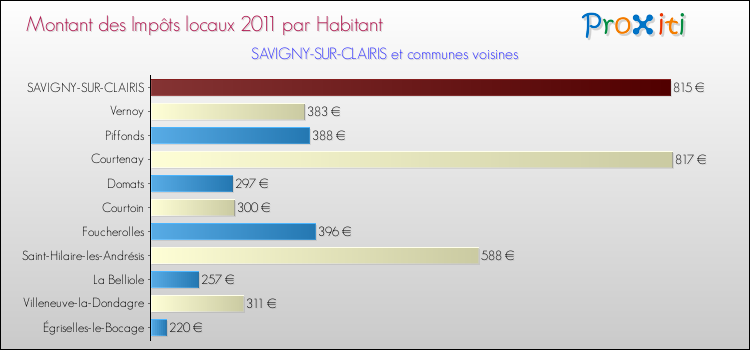 Montant des impôts locaux par Habitant pour SAVIGNY-SUR-CLAIRIS et les communes proches Comparaison des impôts locaux par habitant pour SAVIGNY-SUR-CLAIRIS et les communes voisines