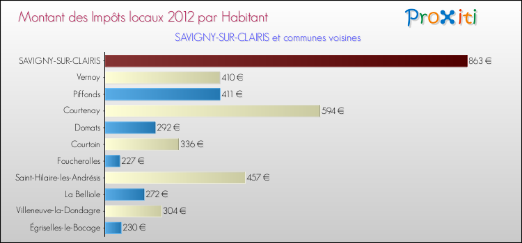 Montant des impôts locaux par Habitant pour SAVIGNY-SUR-CLAIRIS et les communes proches Comparaison des impôts locaux par habitant pour SAVIGNY-SUR-CLAIRIS et les communes voisines
