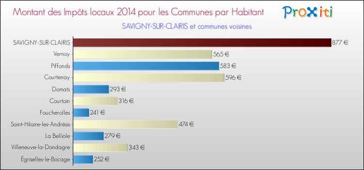 Montant des impôts locaux par Habitant pour SAVIGNY-SUR-CLAIRIS et les communes proches en 2014 Comparaison des impôts locaux par habitant pour SAVIGNY-SUR-CLAIRIS et les communes voisines en 2014