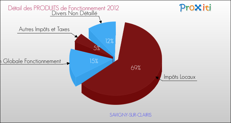 Décomposition du Budget de Fonctionnement 2012 de la commune de SAVIGNY-SUR-CLAIRIS Budget de Fonctionnement 2012 pour la commune de SAVIGNY-SUR-CLAIRIS