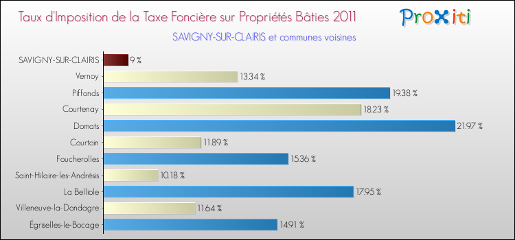 Taux d'imposition de la taxe foncière sur le bati 2011 pour SAVIGNY-SUR-CLAIRIS et les communes proches Comparaison des taux d'imposition de la taxe foncière sur le bati 2011 pour SAVIGNY-SUR-CLAIRIS et les communes voisines