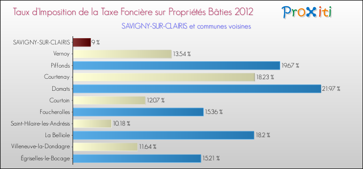 Taux d'imposition de la taxe foncière sur le bati 2012 pour SAVIGNY-SUR-CLAIRIS et les communes proches Comparaison des taux d'imposition de la taxe foncière sur le bati 2012 pour SAVIGNY-SUR-CLAIRIS et les communes voisines