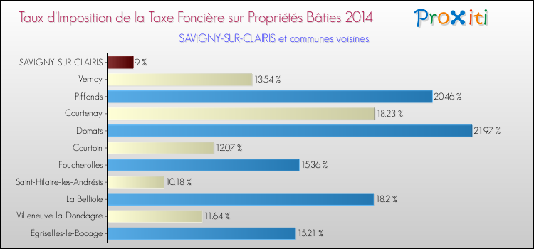 Taux d'imposition de la taxe foncière sur le bati 2014 pour SAVIGNY-SUR-CLAIRIS et les communes proches Comparaison des taux d'imposition de la taxe foncière sur le bati 2014 pour SAVIGNY-SUR-CLAIRIS et les communes voisines