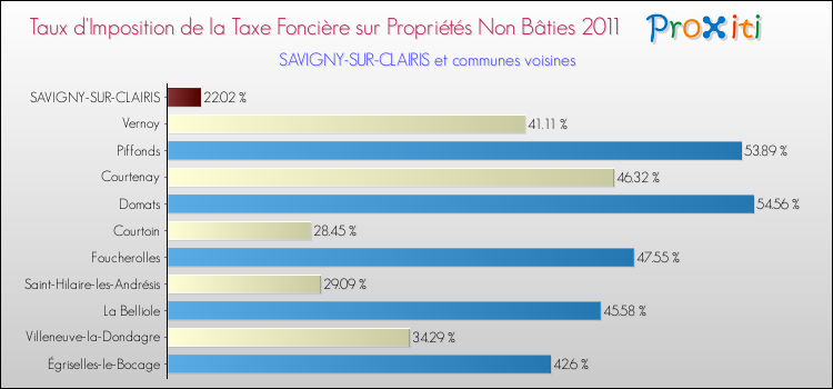 Taux d'imposition de la taxe foncière sur les immeubles et terrains non batis 2011 pour SAVIGNY-SUR-CLAIRIS et les communes proches Comparaison des taux d'imposition de la taxe foncière sur les immeubles et terrains non batis 2011 pour SAVIGNY-SUR-CLAIRIS et les communes voisines