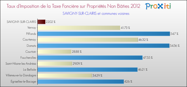 Taux d'imposition de la taxe foncière sur les immeubles et terrains non batis 2012 pour SAVIGNY-SUR-CLAIRIS et les communes proches Comparaison des taux d'imposition de la taxe foncière sur les immeubles et terrains non batis 2012 pour SAVIGNY-SUR-CLAIRIS et les communes voisines