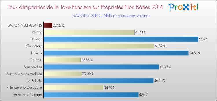 Taux d'imposition de la taxe foncière sur les immeubles et terrains non batis 2014 pour SAVIGNY-SUR-CLAIRIS et les communes proches Comparaison des taux d'imposition de la taxe foncière sur les immeubles et terrains non batis 2014 pour SAVIGNY-SUR-CLAIRIS et les communes voisines