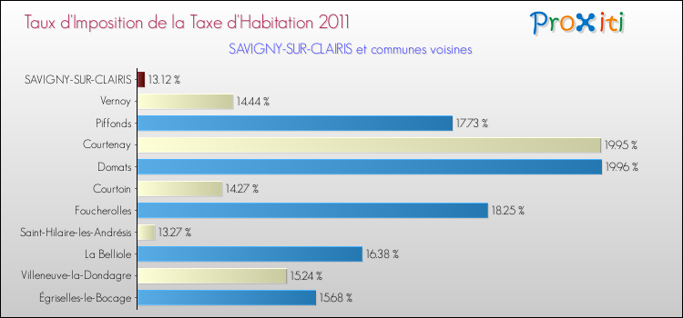 Taux d'imposition de la taxe d'habitation 2011 pour SAVIGNY-SUR-CLAIRIS et les communes proches Comparaison des taux d'imposition de la taxe d'habitation 2011 pour SAVIGNY-SUR-CLAIRIS et les communes voisines
