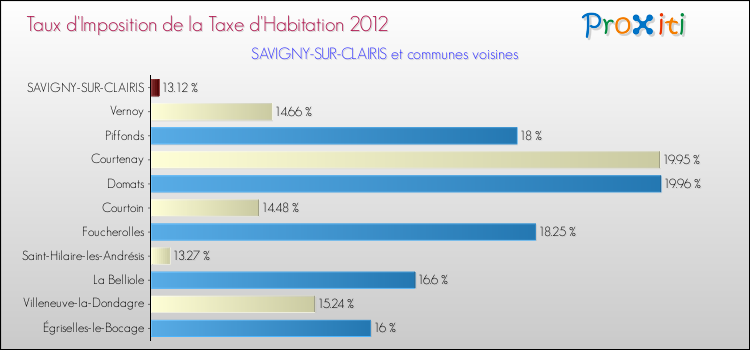 Taux d'imposition de la taxe d'habitation 2012 pour SAVIGNY-SUR-CLAIRIS et les communes proches Comparaison des taux d'imposition de la taxe d'habitation 2012 pour SAVIGNY-SUR-CLAIRIS et les communes voisines