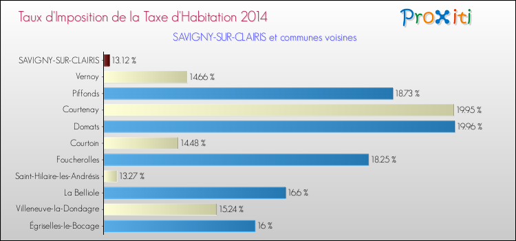 Taux d'imposition de la taxe d'habitation 2014 pour SAVIGNY-SUR-CLAIRIS et les communes proches Comparaison des taux d'imposition de la taxe d'habitation 2014 pour SAVIGNY-SUR-CLAIRIS et les communes voisines