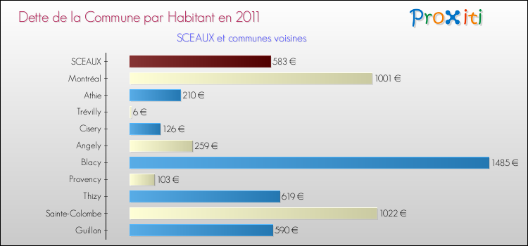 Dette par habitant de la commune en 2011 pour SCEAUX et les communes proches Comparaison de la dette par habitant de la commune en 2011 pour SCEAUX et les communes voisines
