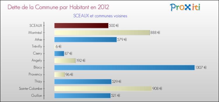Dette par habitant de la commune en 2012 pour SCEAUX et les communes proches Comparaison de la dette par habitant de la commune en 2012 pour SCEAUX et les communes voisines