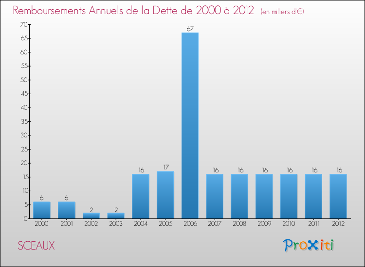 Evolution de l'annuité de la dette pour la commune de SCEAUX de 2000 à 2012 Annuités de la dette pour SCEAUX de 2000 à 2012