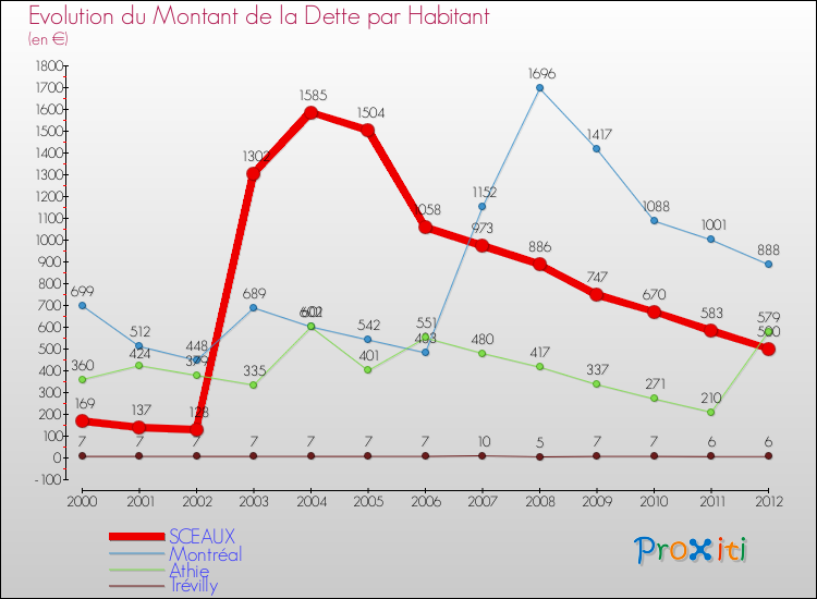 Evolution de la dette par habitant pour la commune de SCEAUX et les communes proches de 2000 à 2012 Comparaison de la dette par habitant pour SCEAUX et les communes voisines de 2000 à 2012