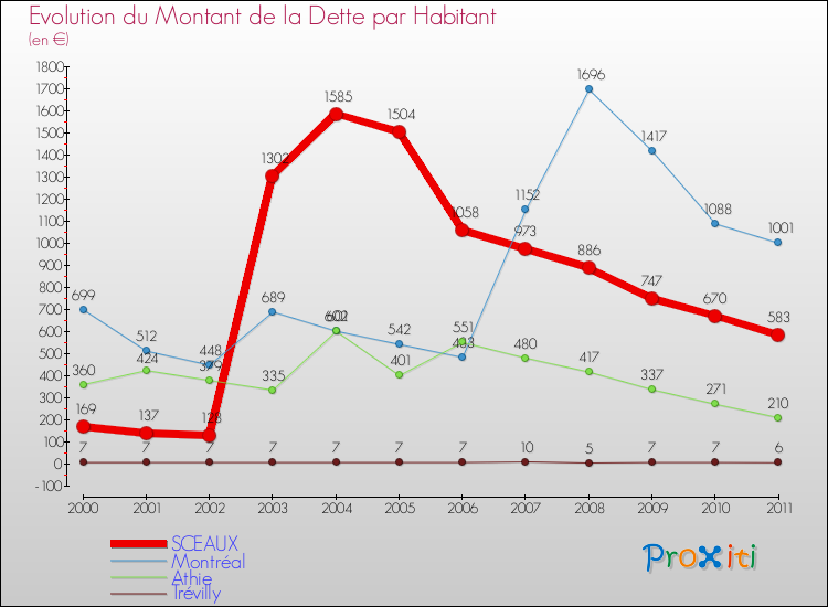 Evolution de la dette par habitant pour la commune de SCEAUX et les communes proches Comparaison de la dette par habitant pour SCEAUX et les communes voisines