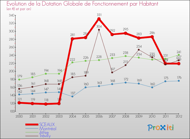 Evolution et montant de la dotation globale de fonctionnement par Habitant pour SCEAUX et les communes proches Comparaison des dotations globales de fonctionnement par habitant pour SCEAUX et les communes voisines