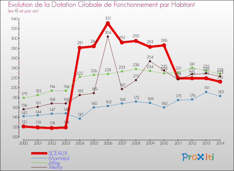 Evolution et montant de la dotation globale de fonctionnement par Habitant pour SCEAUX et les communes proches de 2000 à 2014. Comparaison des dotations globales de fonctionnement par habitant pour SCEAUX et les communes voisines de 2000 à 2014.