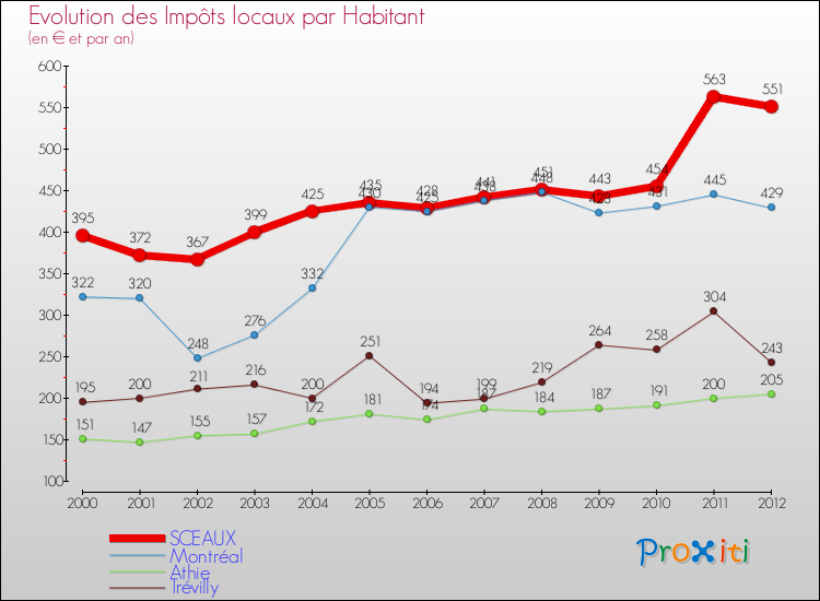 Evolution et montant des impôts locaux par Habitant pour SCEAUX et les communes proches Comparaison des impôts locaux par habitant pour SCEAUX et les communes voisines