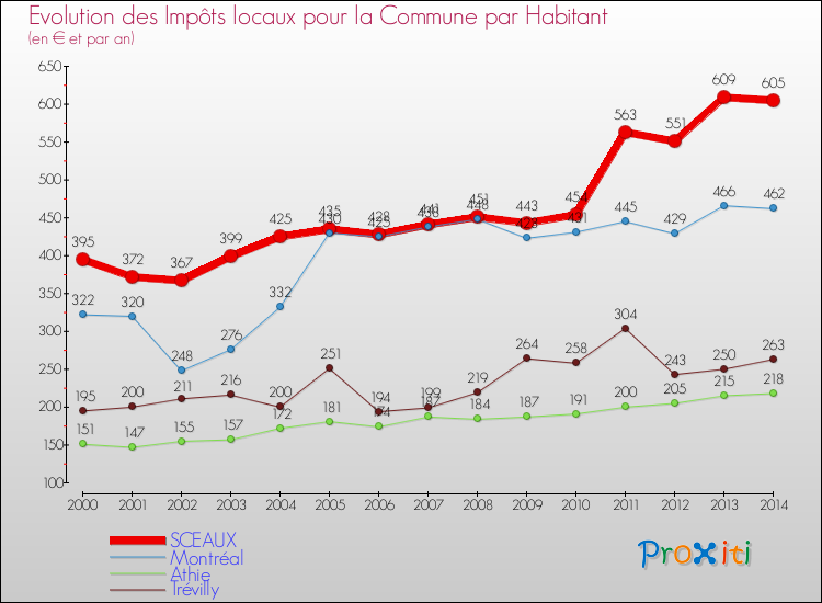 Evolution et montant des impôts locaux par Habitant pour SCEAUX et les communes proches de 2000 à 2014 Comparaison des impôts locaux par habitant pour SCEAUX et les communes voisines de 2000 à 2014
