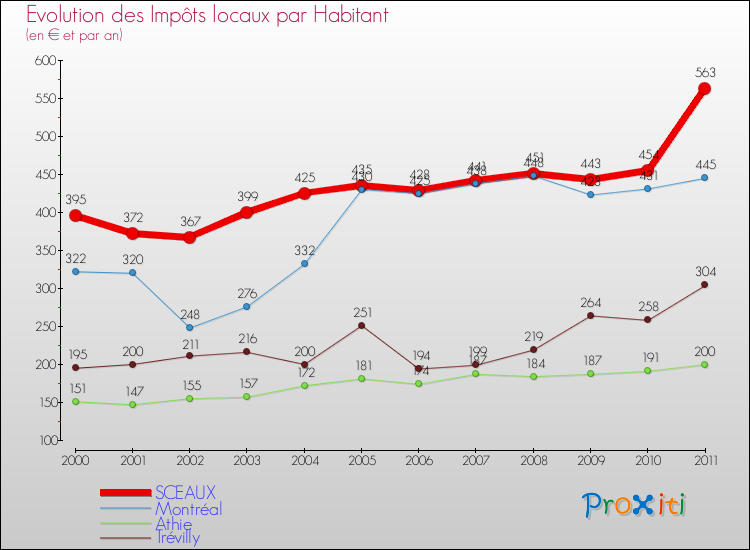 Evolution et montant des impôts locaux par Habitant pour SCEAUX et les communes proches Comparaison des impôts locaux par habitant pour SCEAUX et les communes voisines