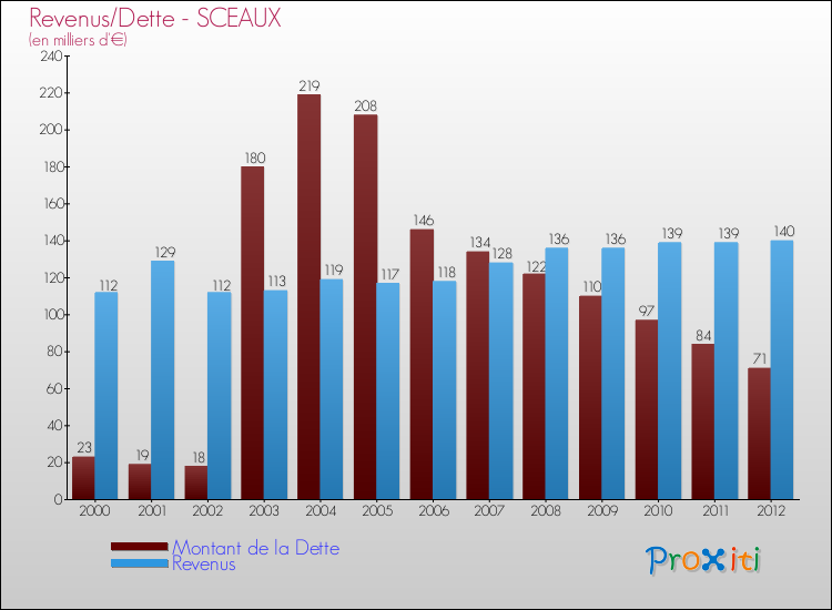 Evolution comparée de la dette et des revenus pour la commune de SCEAUX de 2000 à 2012 Comparaison de la dette et des revenus pour SCEAUX de 2000 à 2012
