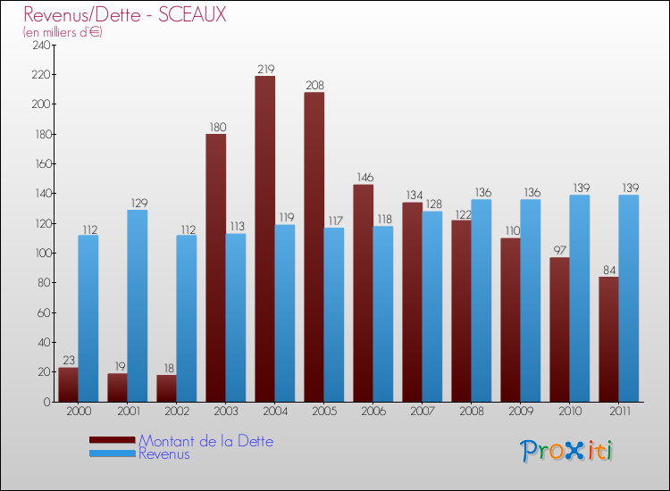 Evolution comparée de la dette et des revenus pour la commune de SCEAUX de 2000 à 2011 Comparaison de la dette et des revenus pour SCEAUX de 2000 à 2011