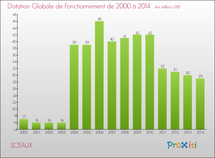 Evolution du montant de la Dotation Globale de Fonctionnement pour la commune de SCEAUX de 2000 à 2014 Evolution du montant de la Dotation Globale de Fonctionnement pour SCEAUX de 2000 à 2014