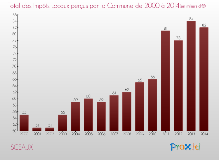 Evolution des Impôts Locaux pour la commune de SCEAUX de 2000 à 2014 Evolution des Impôts Locaux pour SCEAUX de 2000 à 2014