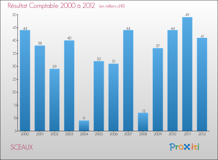 Evolution du résultat comptable pour la commune de SCEAUX de 2000 à 2012 Evolution du résultat comptable pour SCEAUX de 2000 à 2012