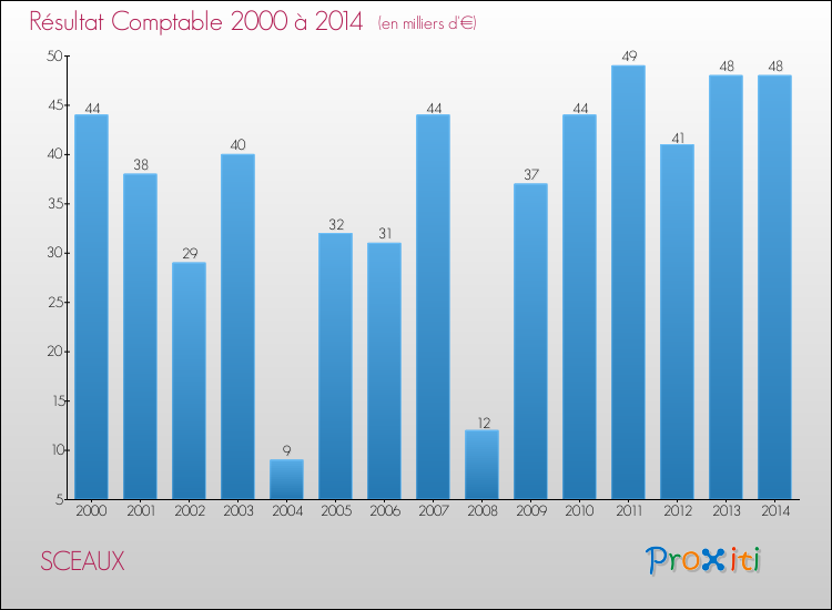 Evolution du résultat comptable pour la commune de SCEAUX de 2000 à 2014 Evolution du résultat comptable pour SCEAUX de 2000 à 2014