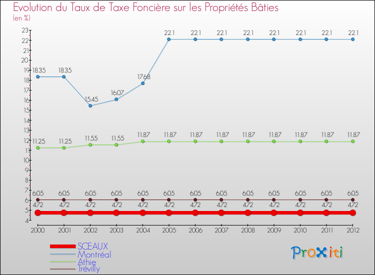 Evolution du taux de la taxe foncière sur le bati pour SCEAUX et les communes proches de 2000 à 2012 Comparaison des taux de taxe foncière sur le bati pour SCEAUX et les communes voisines de 2000 à 2012