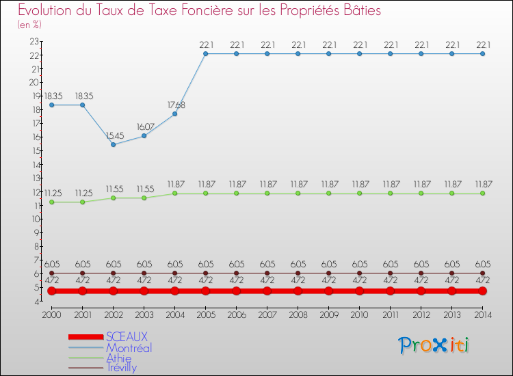 Evolution du taux de la taxe foncière sur le bati pour SCEAUX et les communes proches de 2000 à 2014 Comparaison des taux de taxe foncière sur le bati pour SCEAUX et les communes voisines de 2000 à 2014