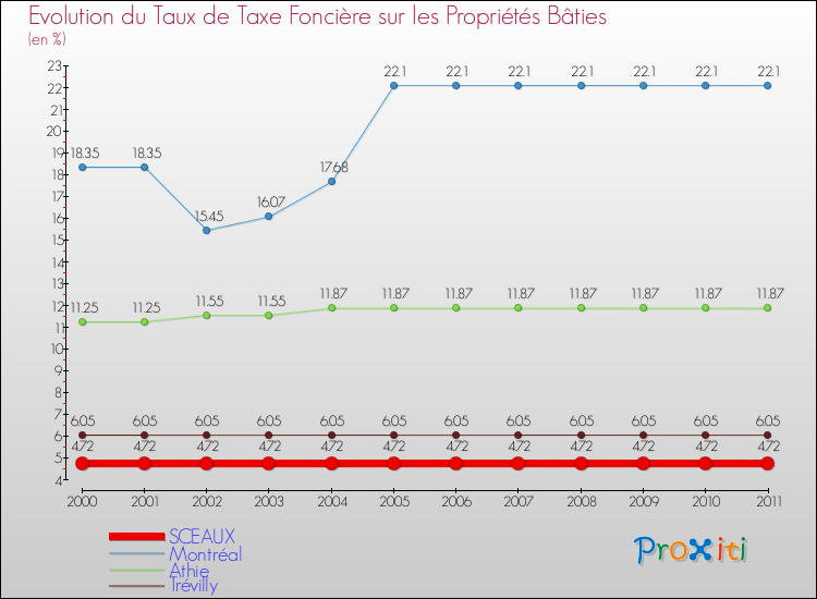 Evolution du taux de la taxe foncière sur le bati pour SCEAUX et les communes proches Comparaison des taux de taxe foncière sur le bati pour SCEAUX et les communes voisines