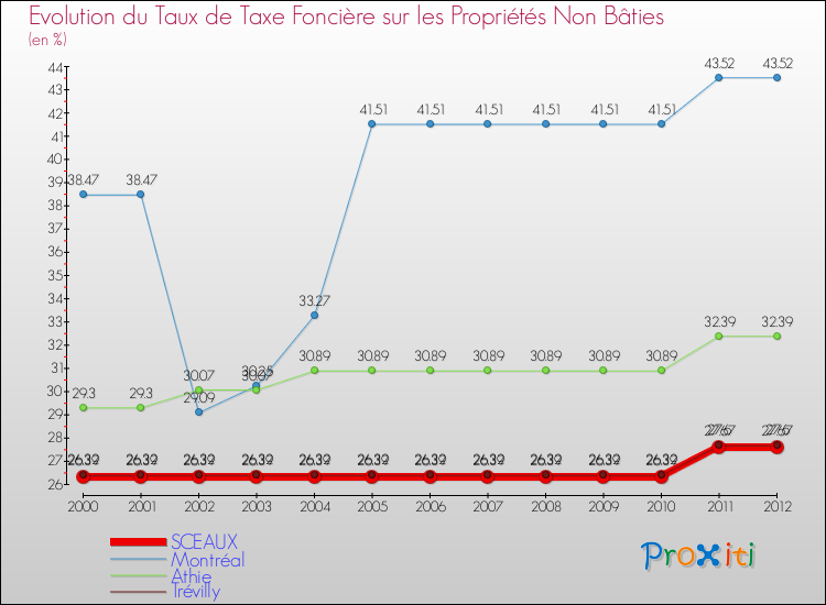 Evolution du taux de la taxe foncière sur les immeubles et terrains non batis pour SCEAUX et les communes proches de 2000 à 2012 Comparaison des taux de la taxe foncière sur les immeubles et terrains non batis pour SCEAUX et les communes voisines de 2000 à 2012