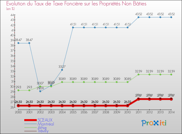 Evolution du taux de la taxe foncière sur les immeubles et terrains non batis pour SCEAUX et les communes proches de 2000 à 2014 Comparaison des taux de la taxe foncière sur les immeubles et terrains non batis pour SCEAUX et les communes voisines de 2000 à 2014
