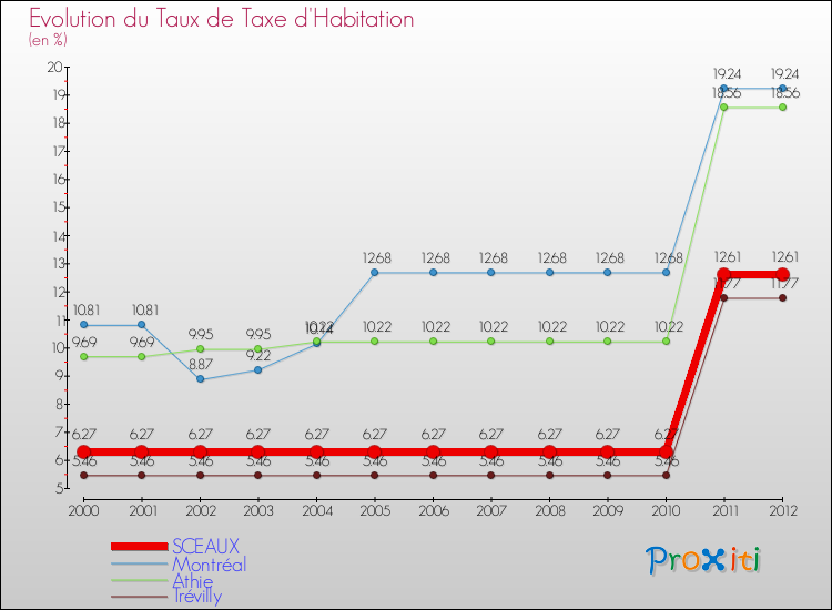 Evolution du taux de la taxe d'habitation pour SCEAUX et les communes proches Comparaison des taux de la taxe d'habitation pour SCEAUX et les communes voisines