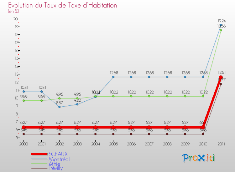 Evolution du taux de la taxe d'habitation pour SCEAUX et les communes proches Comparaison des taux de la taxe d'habitation pour SCEAUX et les communes voisines