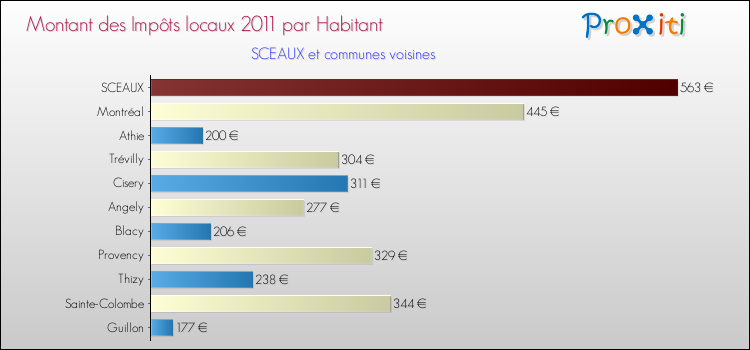 Montant des impôts locaux par Habitant pour SCEAUX et les communes proches Comparaison des impôts locaux par habitant pour SCEAUX et les communes voisines