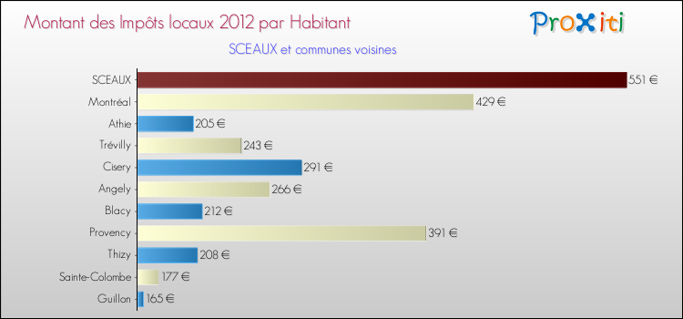 Montant des impôts locaux par Habitant pour SCEAUX et les communes proches Comparaison des impôts locaux par habitant pour SCEAUX et les communes voisines