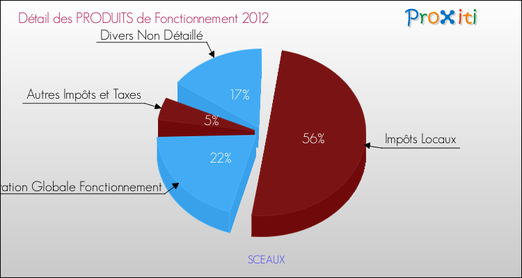 Décomposition du Budget de Fonctionnement 2012 de la commune de SCEAUX Budget de Fonctionnement 2012 pour la commune de SCEAUX
