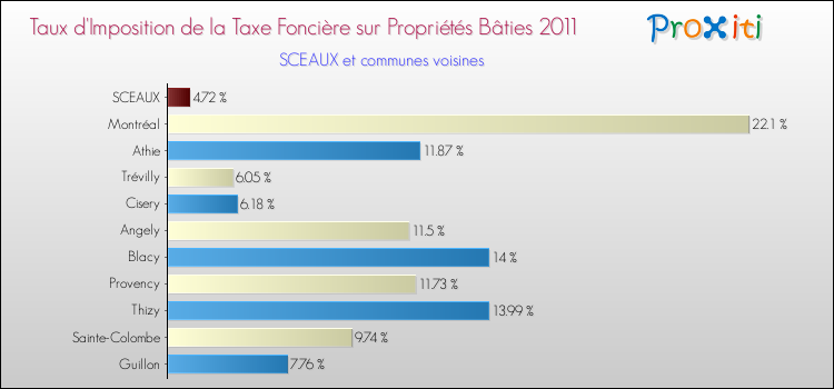 Taux d'imposition de la taxe foncière sur le bati 2011 pour SCEAUX et les communes proches Comparaison des taux d'imposition de la taxe foncière sur le bati 2011 pour SCEAUX et les communes voisines
