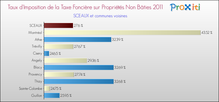Taux d'imposition de la taxe foncière sur les immeubles et terrains non batis 2011 pour SCEAUX et les communes proches Comparaison des taux d'imposition de la taxe foncière sur les immeubles et terrains non batis 2011 pour SCEAUX et les communes voisines