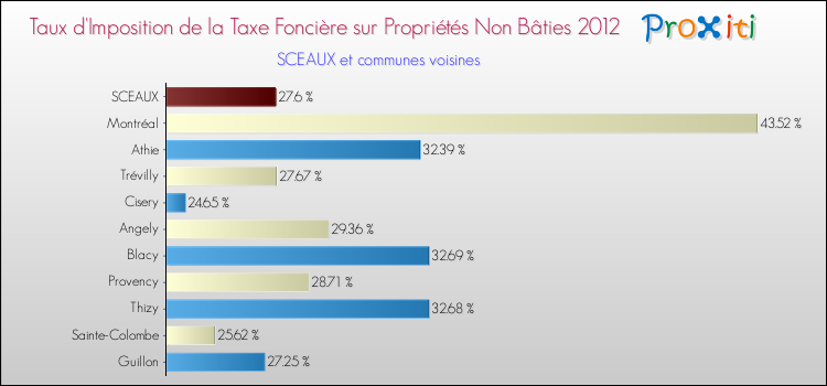 Taux d'imposition de la taxe foncière sur les immeubles et terrains non batis 2012 pour SCEAUX et les communes proches Comparaison des taux d'imposition de la taxe foncière sur les immeubles et terrains non batis 2012 pour SCEAUX et les communes voisines
