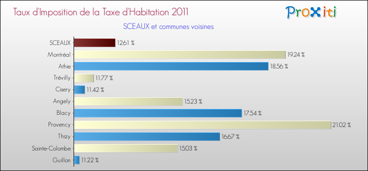 Taux d'imposition de la taxe d'habitation 2011 pour SCEAUX et les communes proches Comparaison des taux d'imposition de la taxe d'habitation 2011 pour SCEAUX et les communes voisines