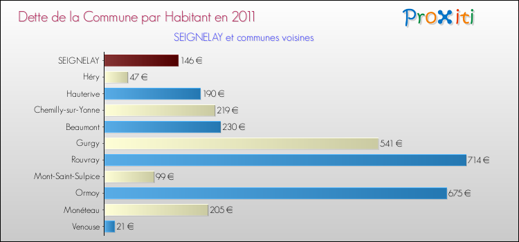 Dette par habitant de la commune en 2011 pour SEIGNELAY et les communes proches Comparaison de la dette par habitant de la commune en 2011 pour SEIGNELAY et les communes voisines