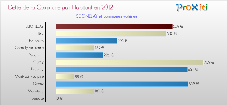 Dette par habitant de la commune en 2012 pour SEIGNELAY et les communes proches Comparaison de la dette par habitant de la commune en 2012 pour SEIGNELAY et les communes voisines