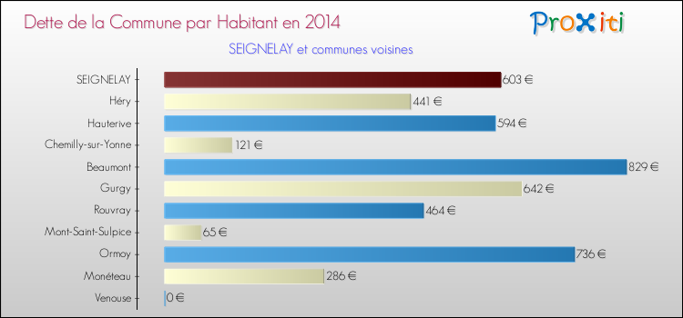 Dette par habitant de la commune en 2014 pour SEIGNELAY et les communes proches Comparaison de la dette par habitant de la commune en 2014 pour SEIGNELAY et les communes voisines