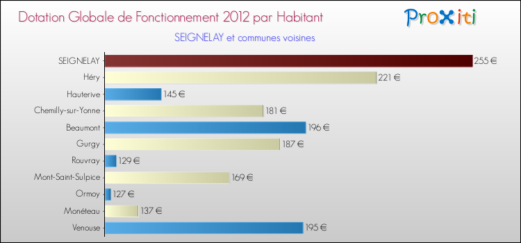 Montant des dotations globales de fonctionnement DGF par Habitant pour SEIGNELAY et les communes proches Comparaison des des dotations globales de fonctionnement DGF par habitant pour SEIGNELAY et les communes voisines