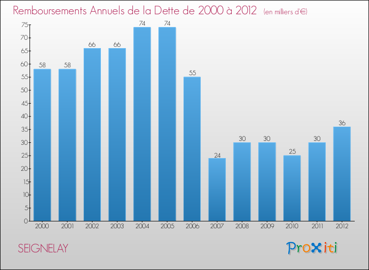 Evolution de l'annuité de la dette pour la commune de SEIGNELAY de 2000 à 2012 Annuités de la dette pour SEIGNELAY de 2000 à 2012
