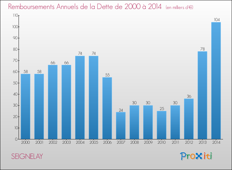 Evolution de l'annuité de la dette pour la commune de SEIGNELAY de 2000 à 2014 Annuités de la dette pour SEIGNELAY de 2000 à 2014