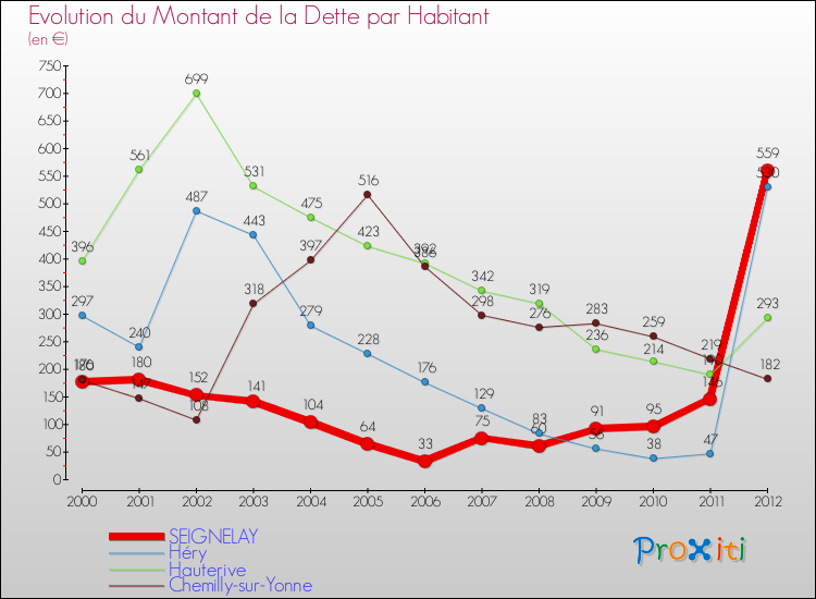 Evolution de la dette par habitant pour la commune de SEIGNELAY et les communes proches de 2000 à 2012 Comparaison de la dette par habitant pour SEIGNELAY et les communes voisines de 2000 à 2012